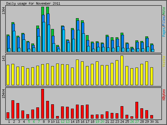 Daily usage