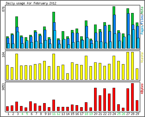 Daily usage