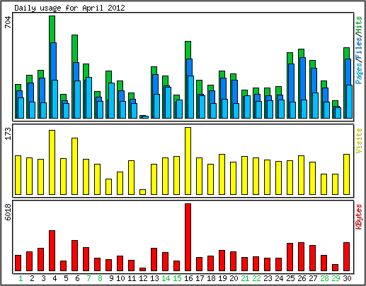 Daily usage