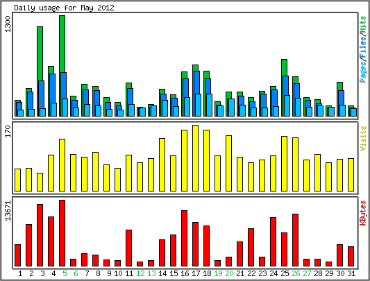 Daily usage