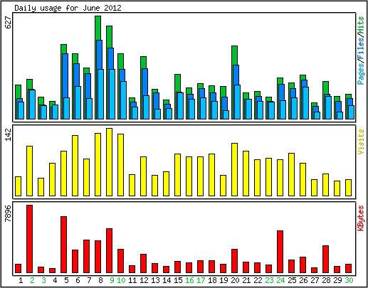 Daily usage