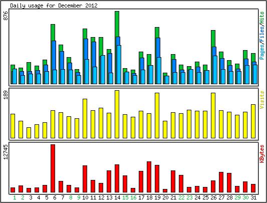 Daily usage