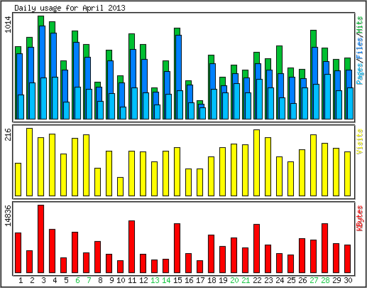 Daily usage