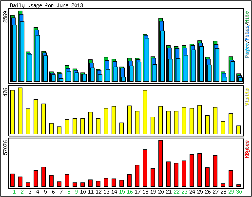 Daily usage