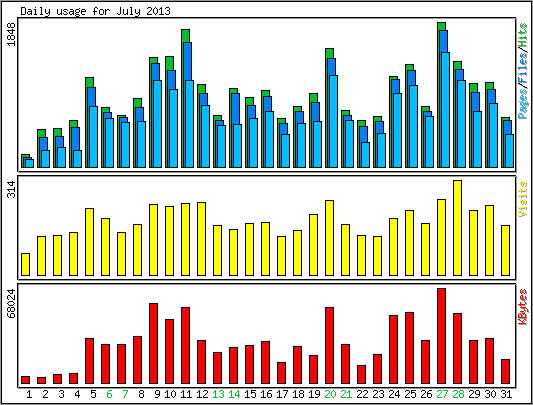 Daily usage