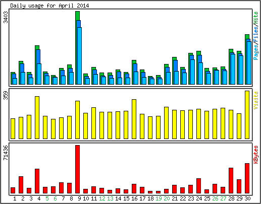 Daily usage