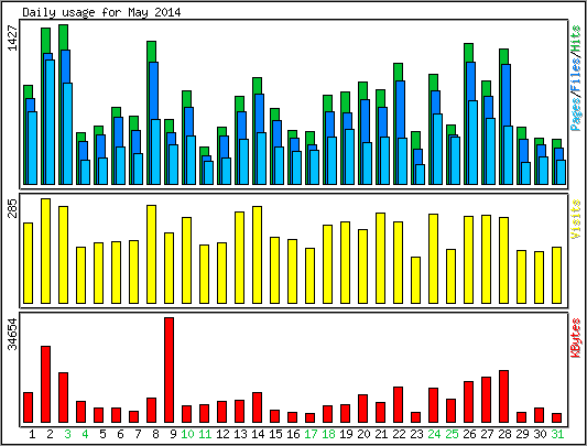 Daily usage