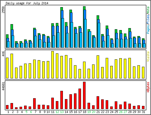 Daily usage