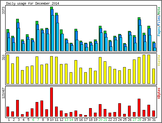 Daily usage