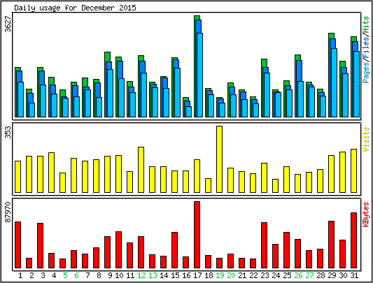 Daily usage