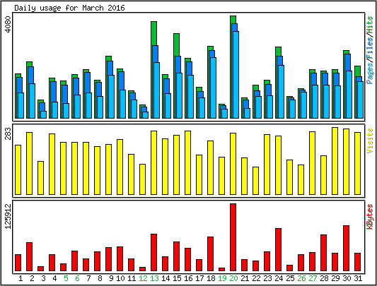 Daily usage