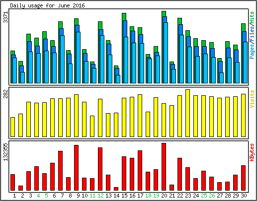 Daily usage