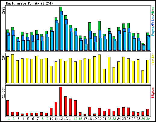Daily usage