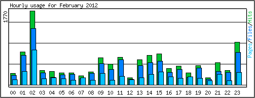 Hourly usage