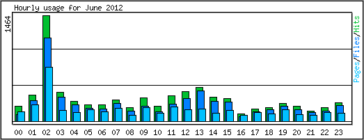 Hourly usage