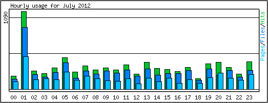 Hourly usage