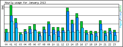 Hourly usage