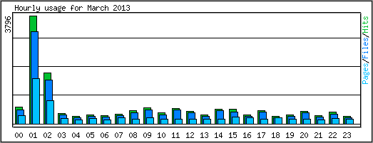 Hourly usage