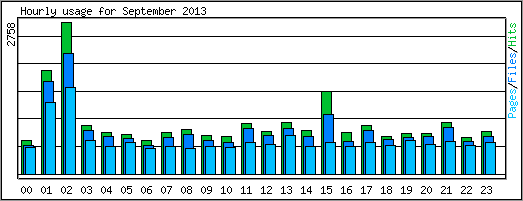 Hourly usage