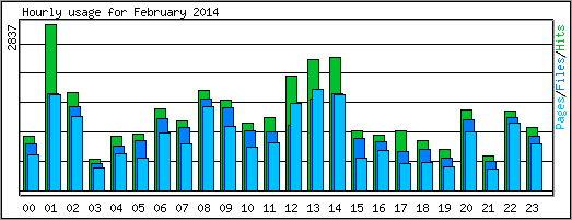 Hourly usage