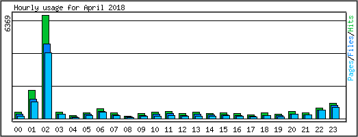 Hourly usage