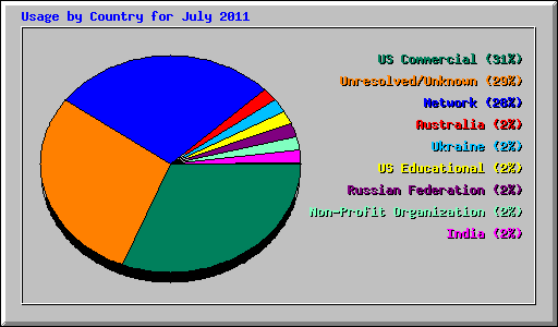 Usage by Country for July 2011