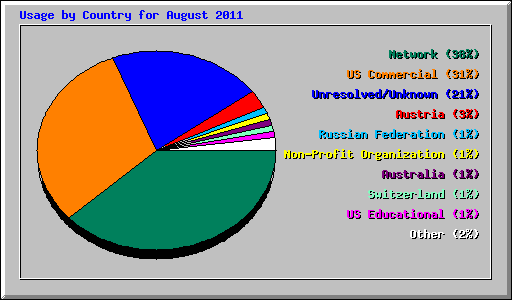 Usage by Country for August 2011