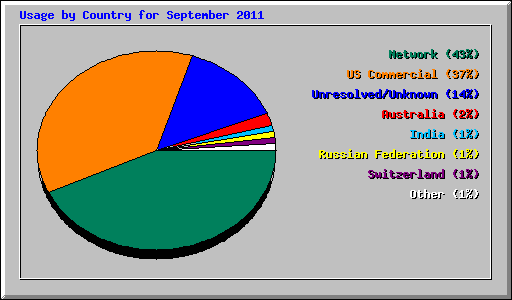 Usage by Country for September 2011