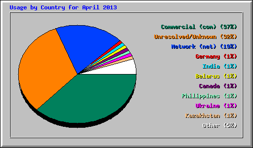 Usage by Country for April 2013
