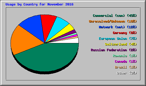 Usage by Country for November 2016