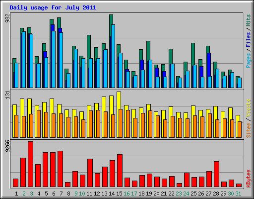 Daily usage for July 2011