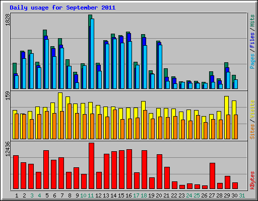 Daily usage for September 2011
