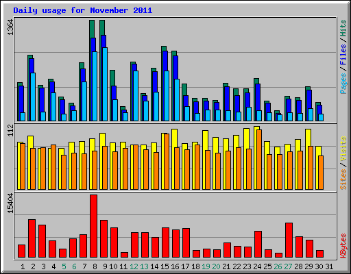 Daily usage for November 2011