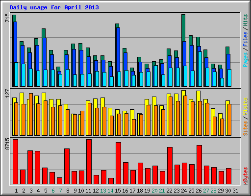 Daily usage for April 2013