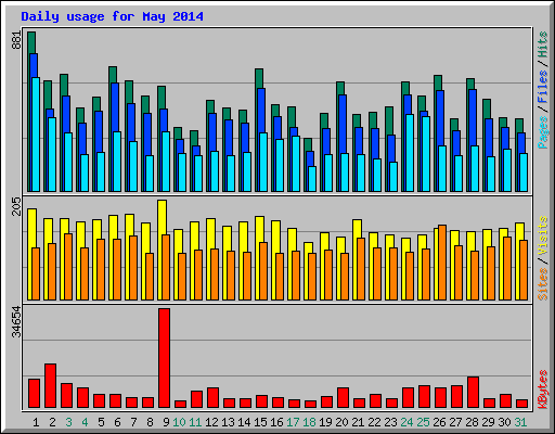 Daily usage for May 2014