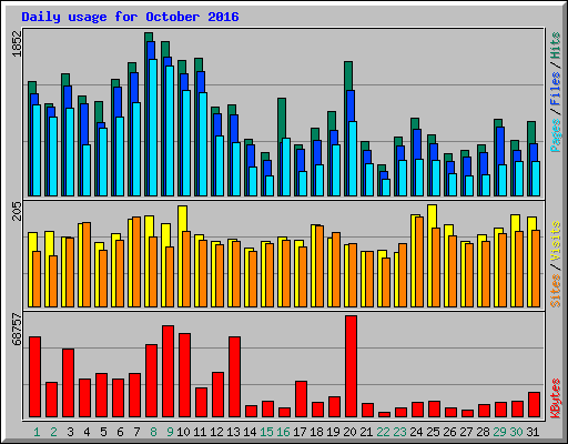 Daily usage for October 2016