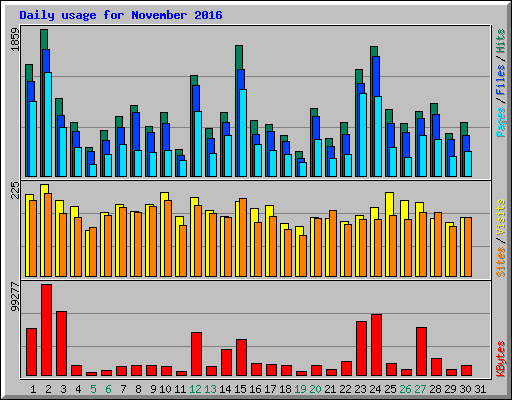 Daily usage for November 2016