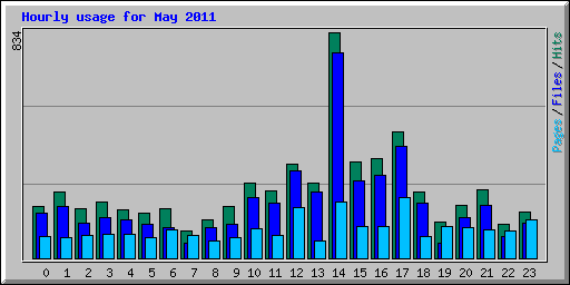 Hourly usage for May 2011