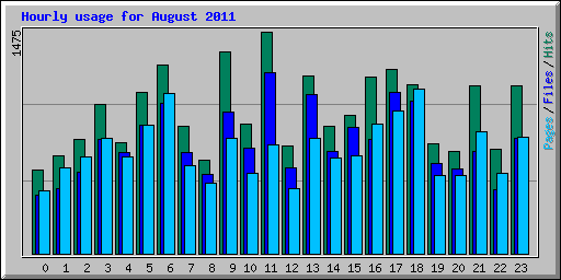 Hourly usage for August 2011