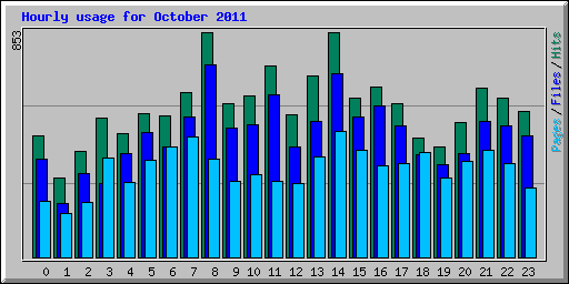 Hourly usage for October 2011