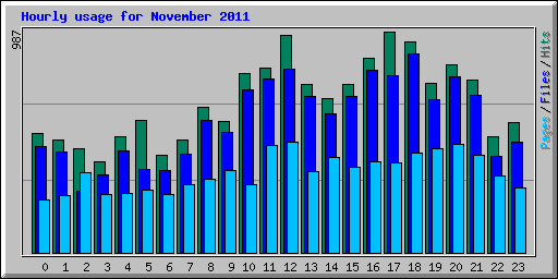 Hourly usage for November 2011