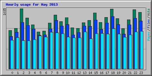 Hourly usage for May 2013