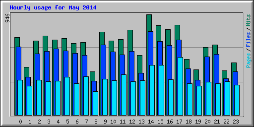 Hourly usage for May 2014