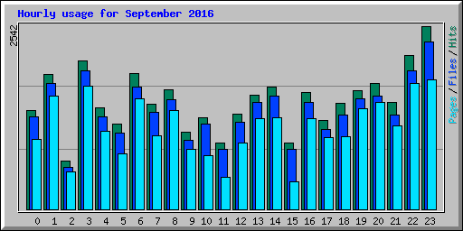 Hourly usage for September 2016